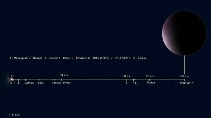 Distance from the Sun to some objects