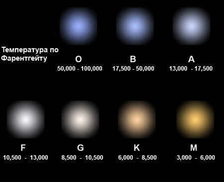 Star temperature