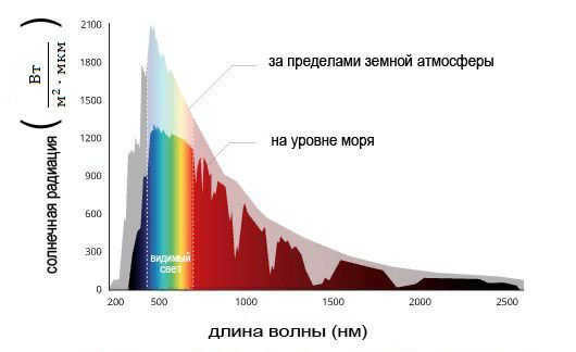 Radiation power distribution in the solar spectrum