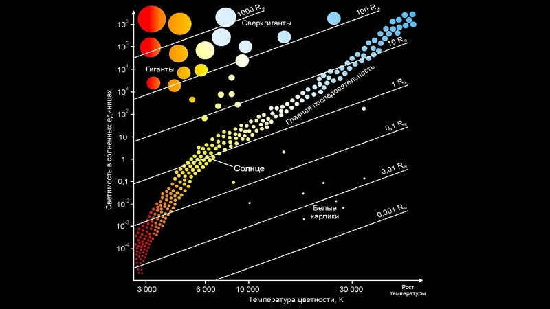 The Hertzsprung-Russell diagram.