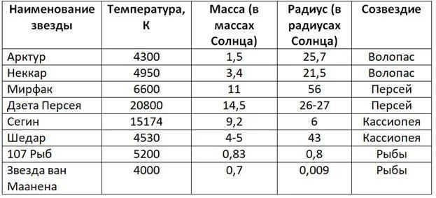 5 harakteristika zvyozd